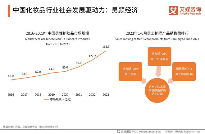 析 ：男颜经济将成中国化妆品行业新驱动力AG电玩国际2024年中国美妆行业前景分(图4)